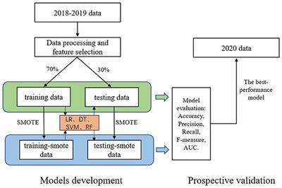 Application of machine learning algorithms in predicting HIV infection among men who have sex with men: Model development and validation